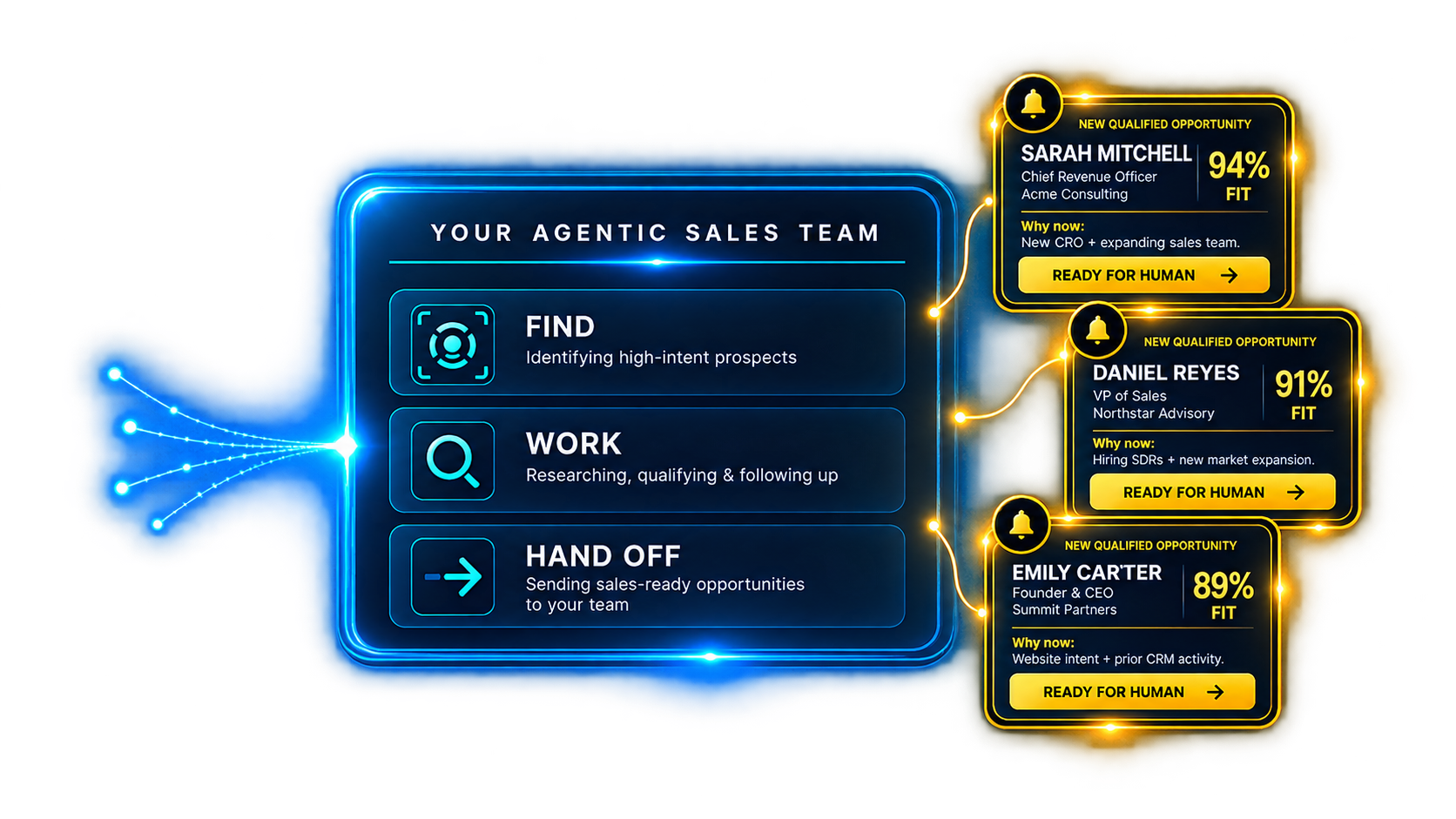 Illustration of an agentic sales team panel that finds, works, and hands off qualified opportunities to a human sales team